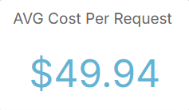 Average cost per request widget.